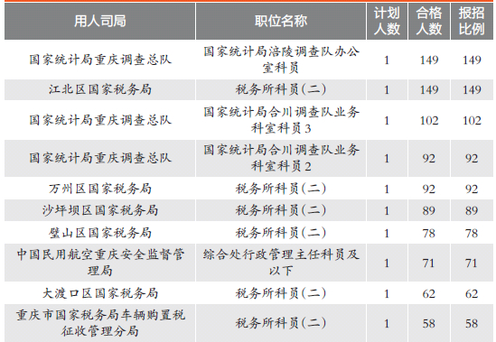 國考重慶5179人通過審核 尚有14個職位無人報考