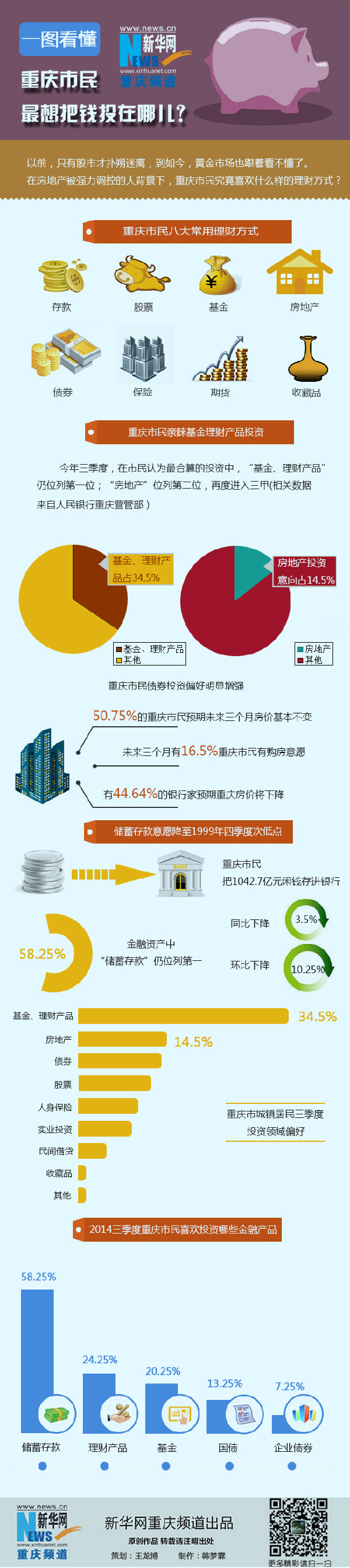 【一圖看懂】重慶市民最想把錢投在哪兒？