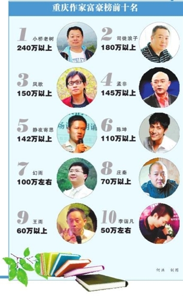 重慶首個(gè)作家富豪榜出爐 網(wǎng)絡(luò)作家占80%