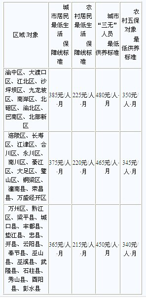 重慶城鄉(xiāng)低保等社會救助對象保障標(biāo)準(zhǔn)提高