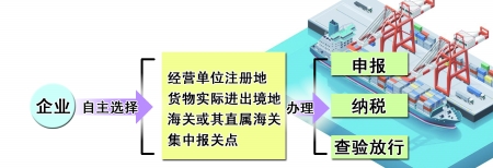 重慶8000多家企業(yè)可獲長江經(jīng)濟(jì)帶“12關(guān)一體”便利
