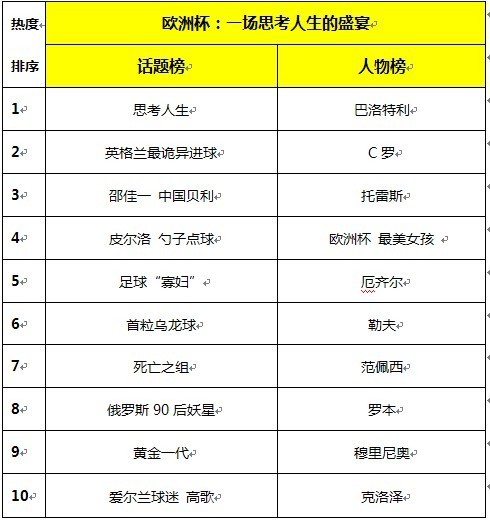 百度搜索風(fēng)云榜6月之歐洲杯 一場(chǎng)思考人生的盛宴