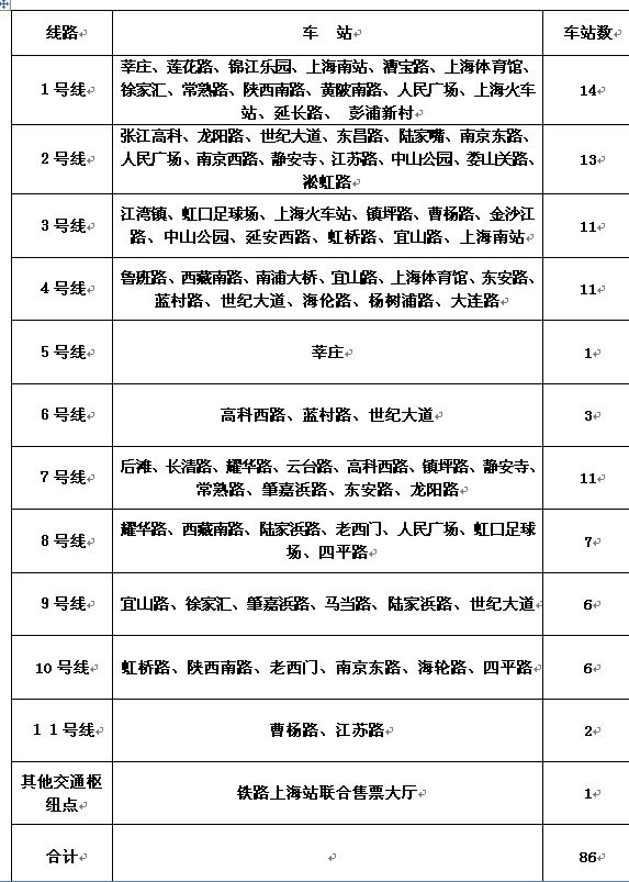 上海地鐵推一日票 單張18元24小時內(nèi)不限次數(shù)