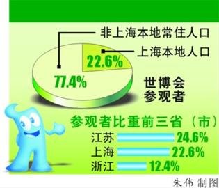 97.4%游客排長隊(duì)觀博 近9成觀眾稱值得參觀