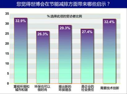 對(duì)后世博思考 新理念 新挑戰(zhàn) 新高度 新追求