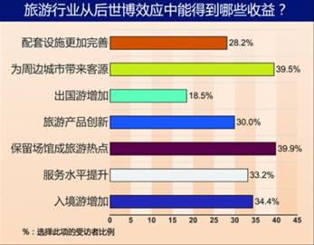 對(duì)后世博思考 新理念 新挑戰(zhàn) 新高度 新追求