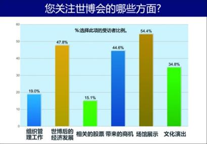 對(duì)后世博思考 新理念 新挑戰(zhàn) 新高度 新追求