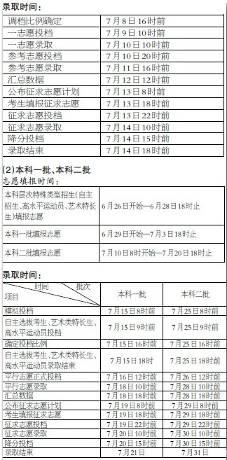 閩文史、理工類本科提前批錄取工作7月8日開(kāi)始
