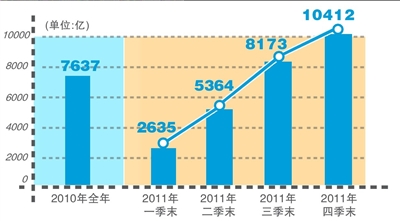 銀行2011凈利潤(rùn)1.04萬(wàn)億 利率市場(chǎng)化可解暴利
