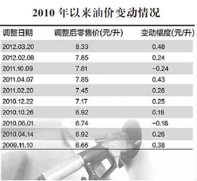 油價(jià)進(jìn)入8元時(shí)代 解讀漲幅大原因