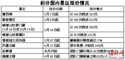 閩多個(gè)景區(qū)團(tuán)隊(duì)門(mén)票漲價(jià) 部分土樓集體上調(diào)50%