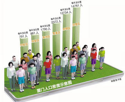 廈門(mén)島內(nèi)人口密度高于香港新加坡 湖里常住人口最多