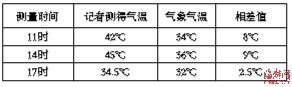 福州高溫省會(huì)城市雙“第一” 連續(xù)8天超過35℃