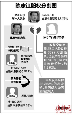福建A股最貴離婚 納川股份董事長離婚妻子分走5億股權(quán)