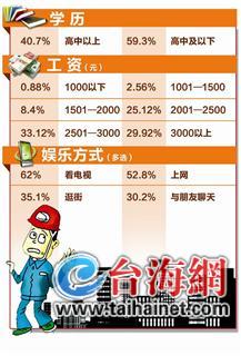 超兩成新生代農(nóng)民工心有千千結(jié) 23.8%有心理問題