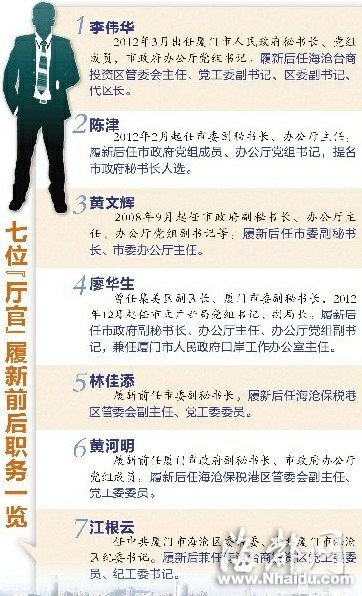 廈門七位“廳官”履新 普遍年輕、專業(yè)、高學(xué)歷