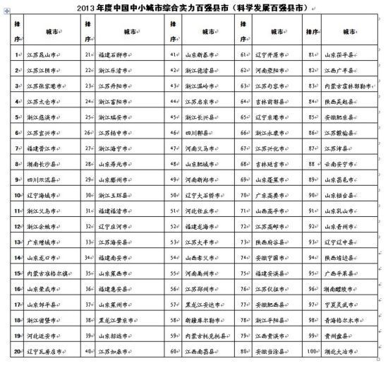 2013中國(guó)中小城市百強(qiáng)縣市出爐 泉州五縣市上榜