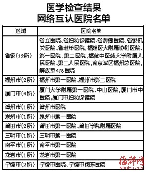 福建27家醫(yī)院檢查結(jié)果可網(wǎng)絡(luò)互認(rèn) 12月起實施