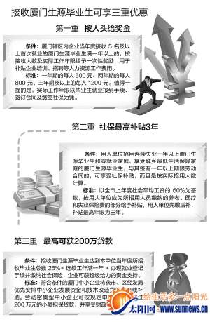 廈門市政府真金白銀鼓勵(lì)企業(yè)接收本地生源畢業(yè)生