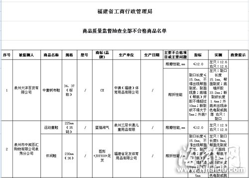 閩大洋百貨、沃爾瑪?shù)荣u場童裝童鞋不合格