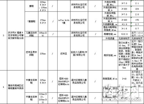 閩大洋百貨、沃爾瑪?shù)荣u場童裝童鞋不合格