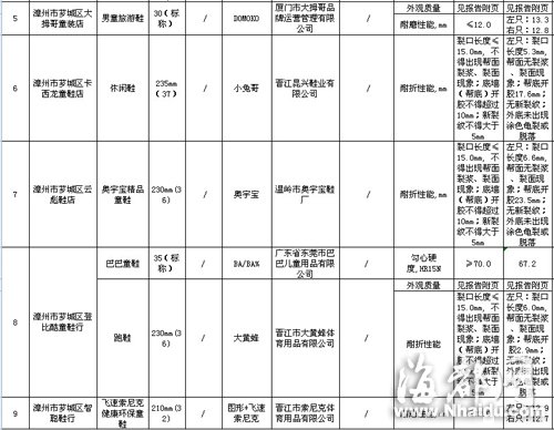 閩大洋百貨、沃爾瑪?shù)荣u場童裝童鞋不合格