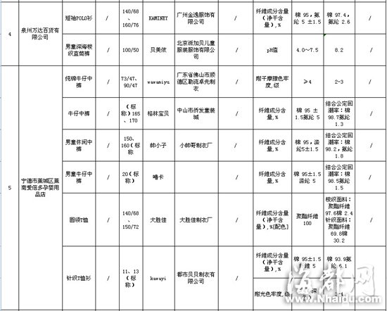 閩大洋百貨、沃爾瑪?shù)荣u場童裝童鞋不合格