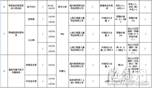 閩大洋百貨、沃爾瑪?shù)荣u場童裝童鞋不合格