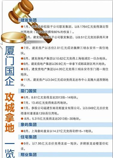 廈門國企百億元“攻城拿地” 逐步深耕異地市場(chǎng)