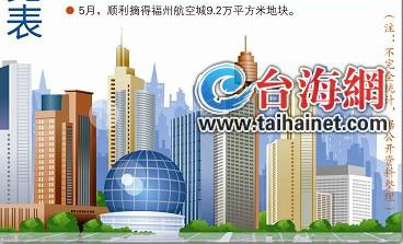 廈門國企百億元“攻城拿地” 逐步深耕異地市場(chǎng)