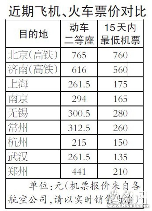 福州多航線淡季票價(jià)低于動(dòng)車價(jià)持續(xù)至下月