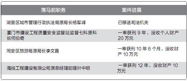 廈門(mén)3名官員因受賄一審獲刑 另有1人已移送司法機(jī)關(guān)