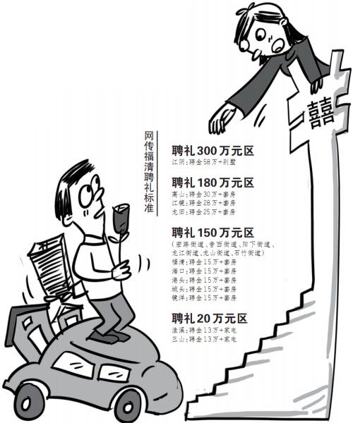 網(wǎng)傳福清聘禮標準最低20萬元 “土豪”炒高價碼