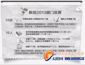 廈門(mén)去年查辦21名一把手 要求把權(quán)力“曬出來(lái)”