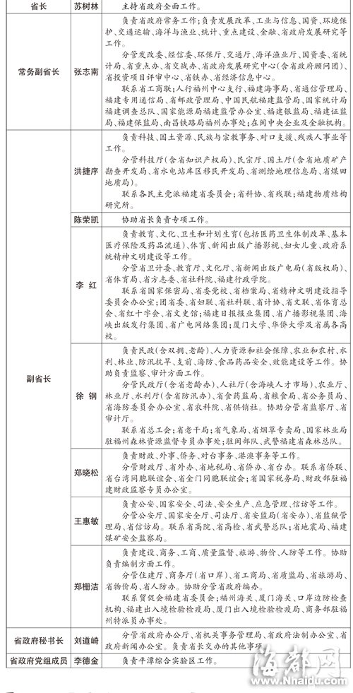 閩公布11位領(lǐng)導(dǎo)分工調(diào)整 陳冬不再擔(dān)任副省長(zhǎng)
