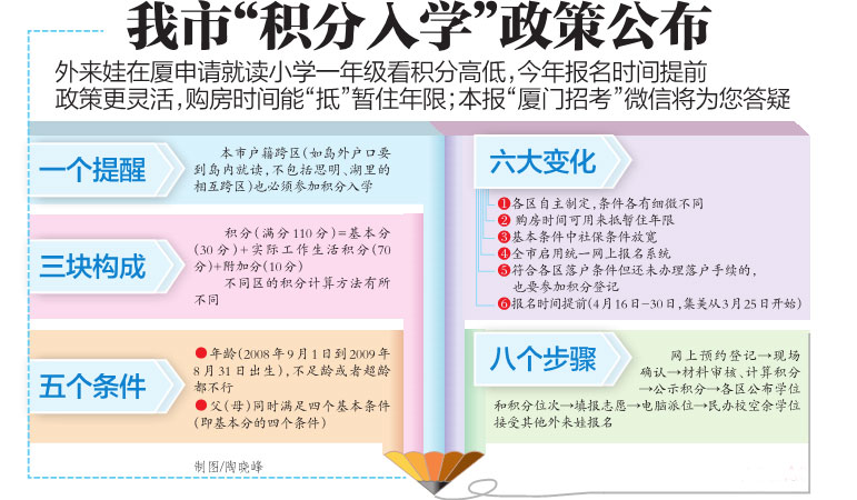 廈門積分入學政策公布 購房時間能