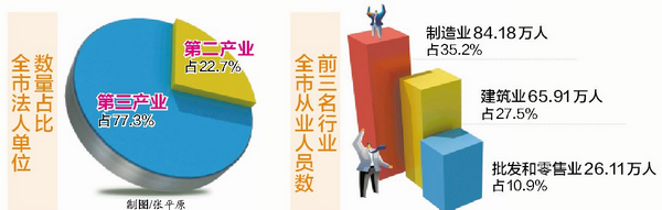 廈門第三次經(jīng)濟(jì)普查數(shù)據(jù)出爐 全市共有14萬個(gè)體戶