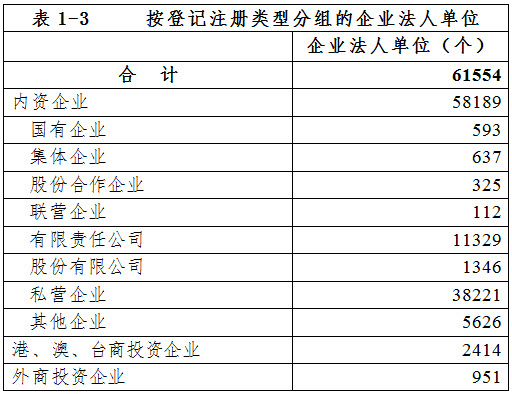 泉州市第三次全國經(jīng)濟(jì)普查主要數(shù)據(jù)公報(bào)（第一號(hào)）