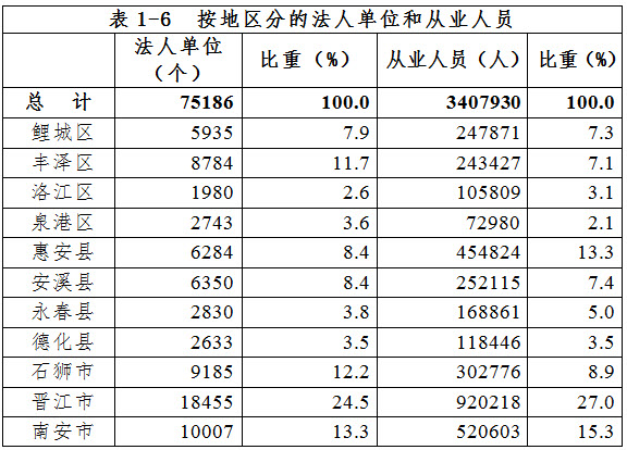 泉州市第三次全國(guó)經(jīng)濟(jì)普查主要數(shù)據(jù)公報(bào)（第一號(hào)）
