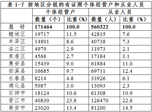 泉州市第三次全國(guó)經(jīng)濟(jì)普查主要數(shù)據(jù)公報(bào)（第一號(hào)）