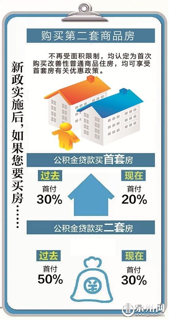 泉州首套房認(rèn)定不包括7種房產(chǎn) 首付比例降至2成