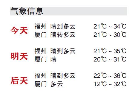 福州或迎今年首個(gè)高溫日 后天最高溫達(dá)36℃