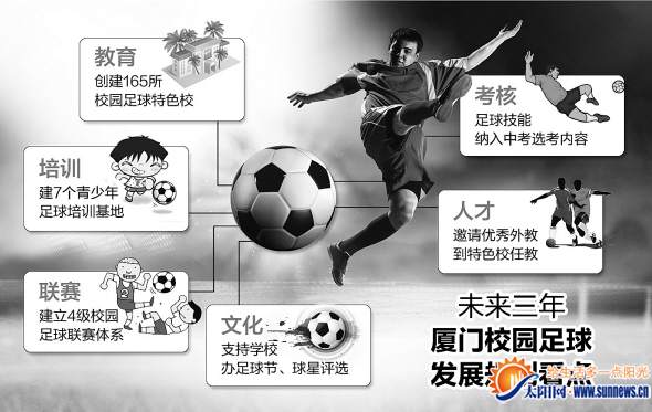 廈門推進(jìn)校園足球發(fā)展 未來(lái)建7個(gè)青少年足訓(xùn)基地