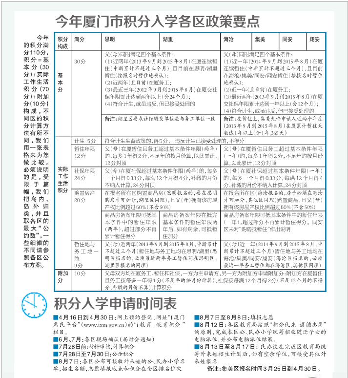 廈門積分入學政策公布 購房時間能