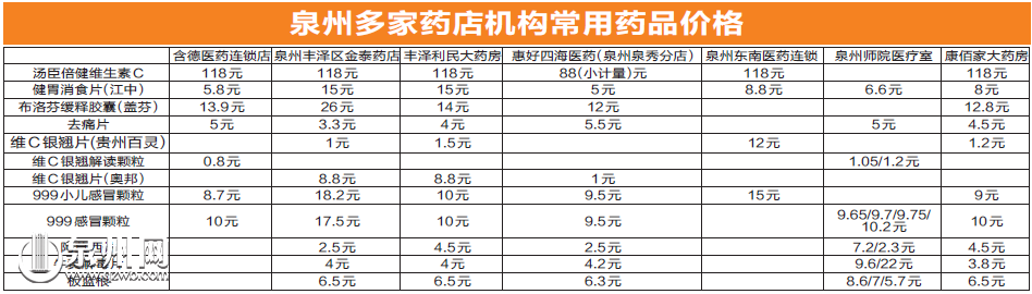 泉藥品市場“一藥多價” 部門：可網(wǎng)上查詢