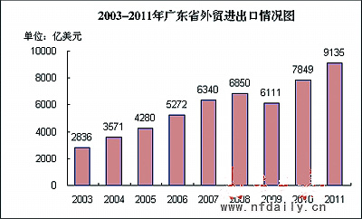 2011年廣東進出口總值突破9000億美元大關(guān)