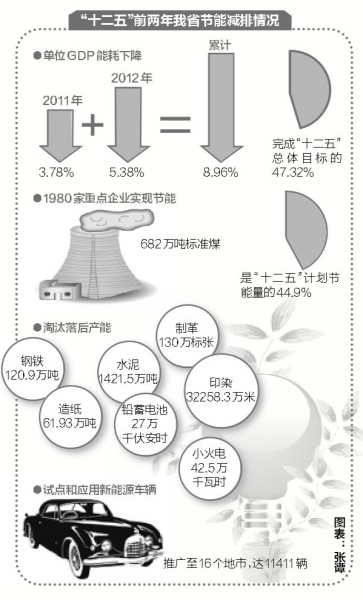 “十二五”前兩年超額完成節(jié)能目標(biāo)