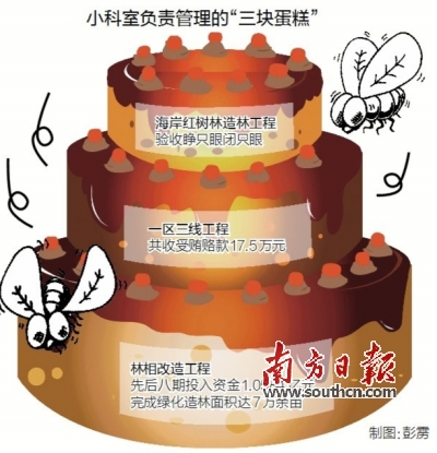 中山市林業(yè)局兩科長(zhǎng)受賄、玩忽職守致國(guó)有財(cái)產(chǎn)損失