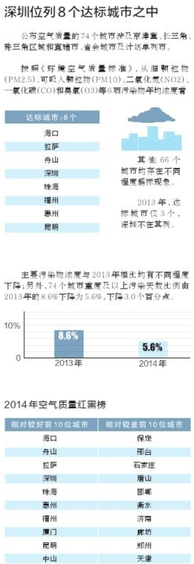 深圳好空氣再次拉仇恨 全國(guó)74城空氣質(zhì)量深圳居第四