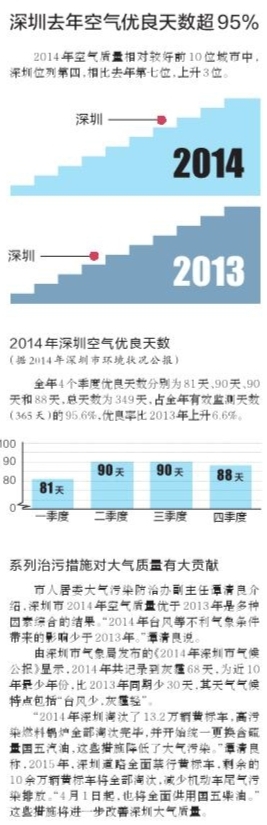 深圳好空氣再次拉仇恨 全國74城空氣質(zhì)量深圳居第四